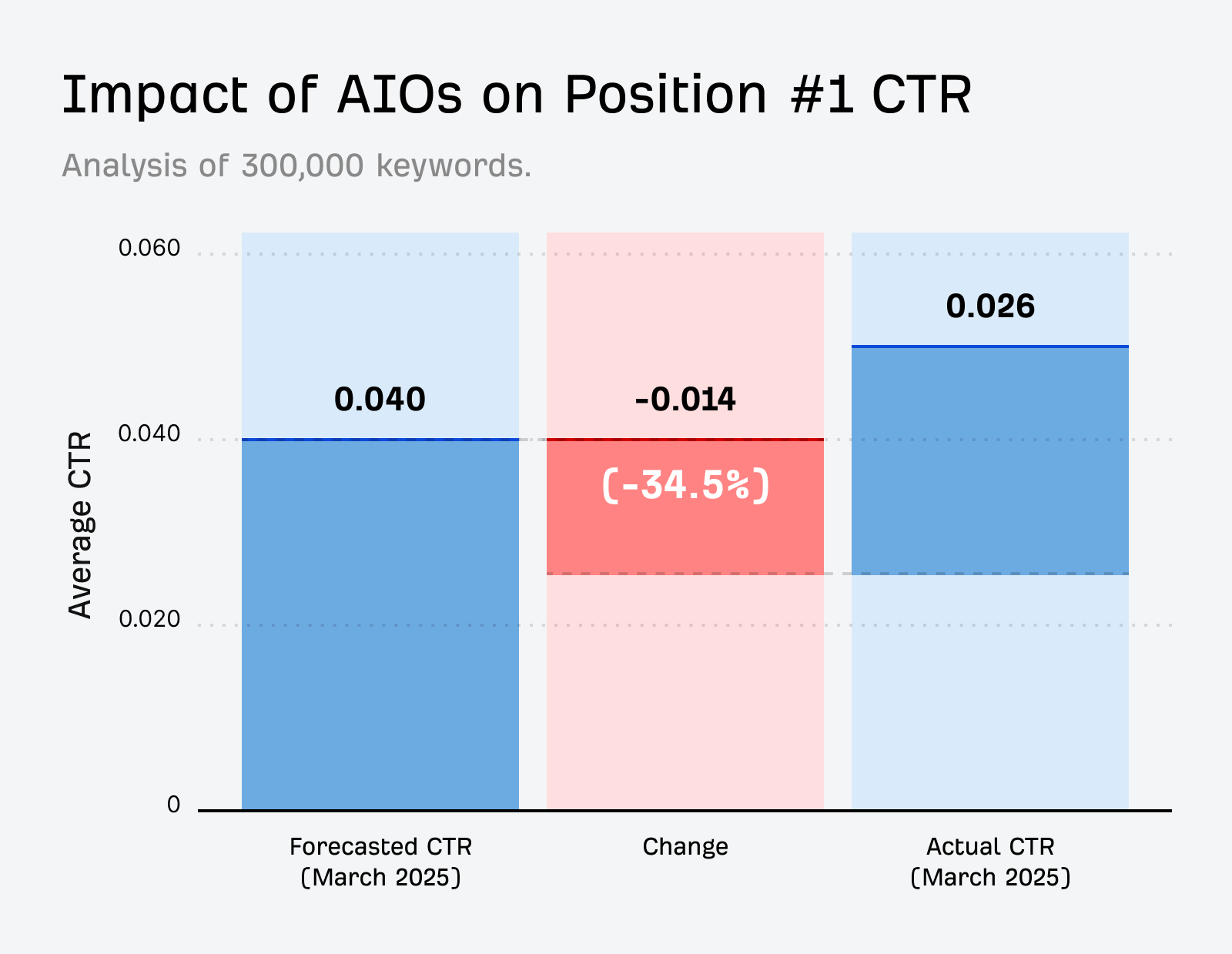 A graph from Ahrefs showing declining click-through rates after the introduction of AI Overviews