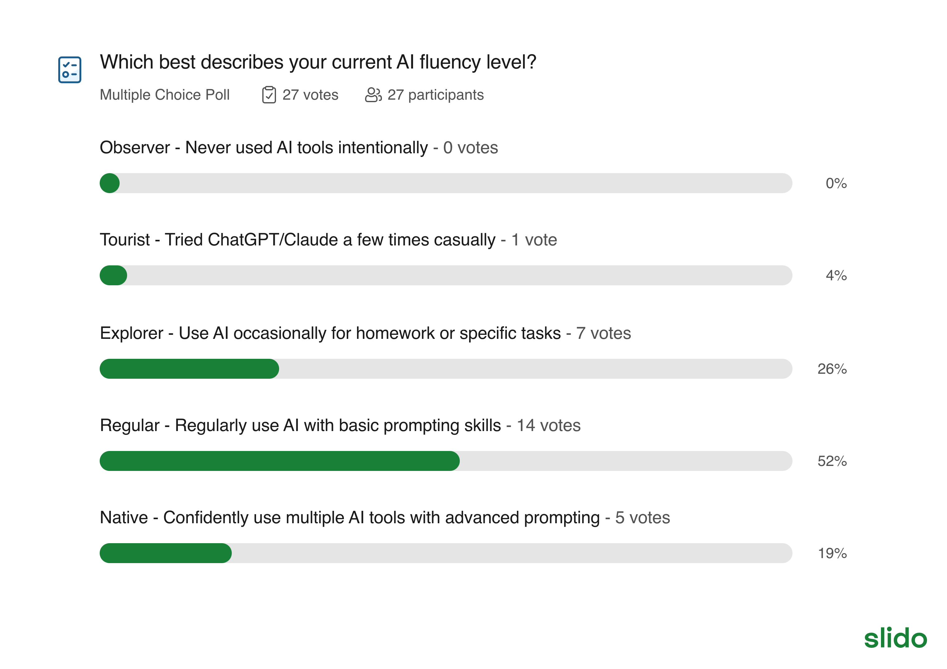 AI Fluency Level Poll Results